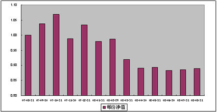 中信理财之基金计划4号（理财编码：P07940101）2008年8月收益公告