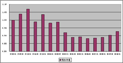 中信理财之基金计划4号（理财编码：P07940101）2008年10月收益公告
