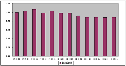 中信理财之基金计划4号（理财编码：P07940101）2008年7月收益公告