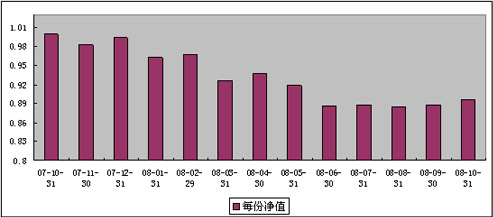 中信理财之基金计划6号（理财编码：P07B10101）2008年10益公告