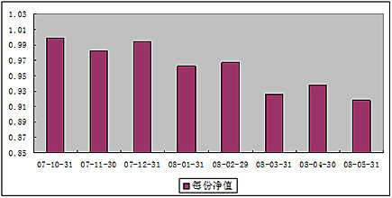 中信理财之基金计划6号（理财编码：P07B10101）2008年5月收益公告