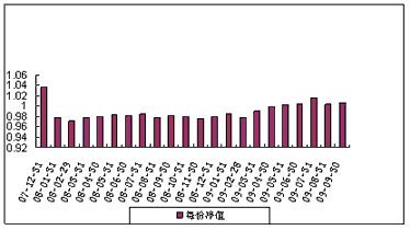 中信理财之基金计划8号(理财编码:P07C30101)2009年9月投资公告