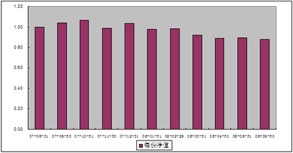 中信理财之基金计划4号（理财编码：P07940101）2008年6月收益公告