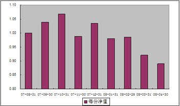 中信理财之基金计划4号（理财编码：P07940101）2008年4月收益公告
