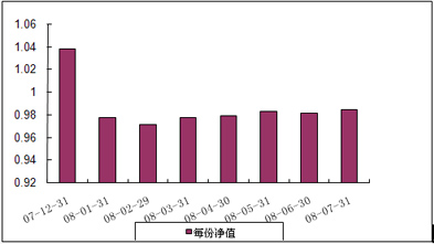中信理财之基金计划8号(理财编码:P07C30101)2008年7月收益公告