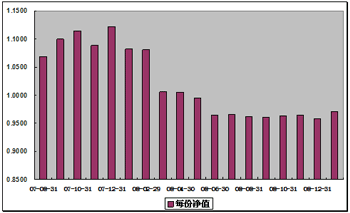 中信理财之基金计划2号(理财编号：P07850101)2009年1月投资公告