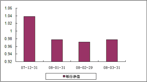中信理财之基金计划8号(理财编码:P07C30101) 2008年3月收益公告