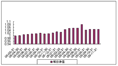 中信理财之基金计划10号（理财编码：P08050101）2009年11月投资公告