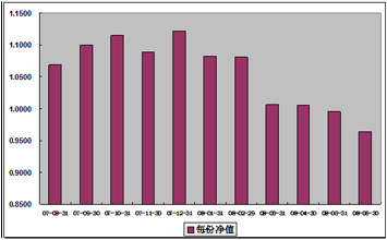 中信理财之基金计划2号(理财编号：P07850101)2008年6月收益公告