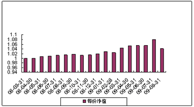 中信理财之基金计划10号（理财编码：P08050101）2009年8月投资公告