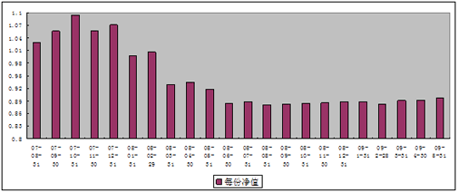 中信理财之基金计划3号（理财编码：P07880101）2009年5月投资公告