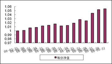 中信理财之基金计划10号（理财编码：P08050101）2009年5月投资公告