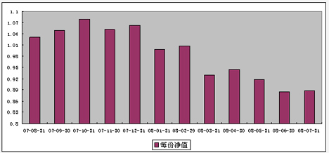 中信理财之基金计划3号（理财编码：P07880101）2008年7月收益公告