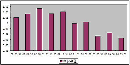 中信理财之基金计划3号（理财编码：P07880101）2008年5月收益公告