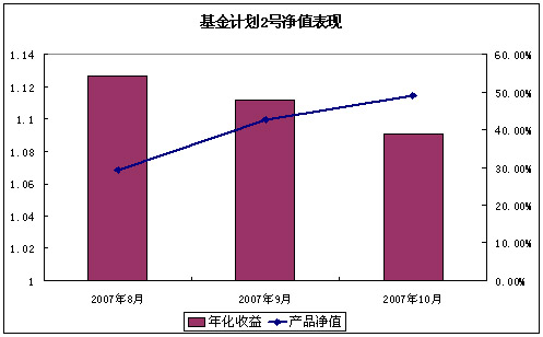 中信理财之基金计划2号2007年10月收益公告