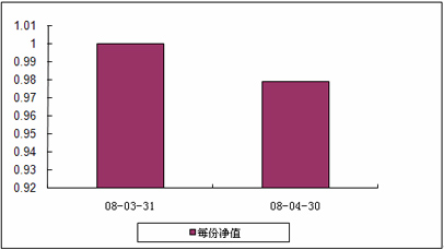 中信理财之基金计划10号（理财编码：P08050101）2008年4月收益公告