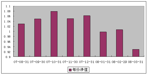 中信理财之基金计划3号（理财编码：P07880101） 2008年3月收益公告