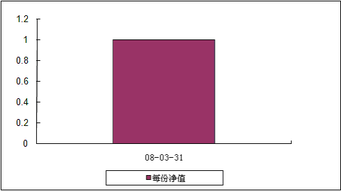中信理财之基金计划10号（理财编码：P08050101） 2008年3月收益公告