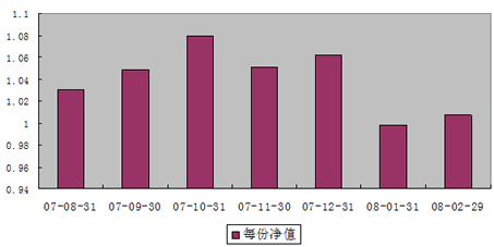 中信理财之基金计划3号2008年2月收益公告