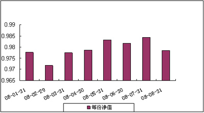 中信理财之基金计划8号（理财编码：P07C30101）2008年8月收益公告