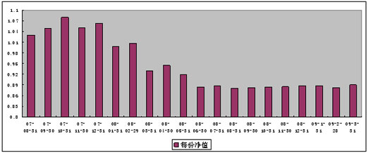 中信理财之基金计划3号（理财编码：P07880101）2009年3月投资公告