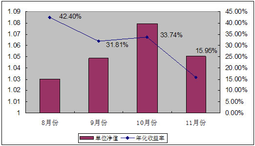 中信理财之基金计划3号2007年11月收益公告