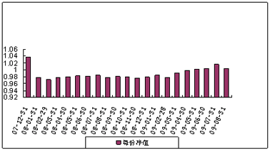 中信理财之基金计划8号（理财编码：P07C30101）2009年8月投资公告