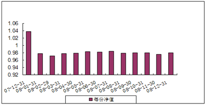 中信理财之基金计划8号（理财编码：P07C30101）2008年12月投资公告