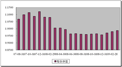 中信理财之基金计划2号(理财编号：P07850101)2009年3月投资公告