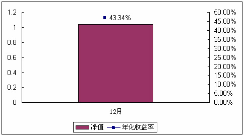 中信理财之基金计划8号2007年12月收益公告