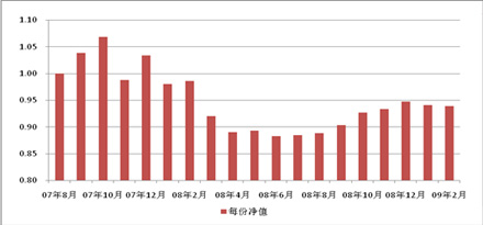 中信理财之基金计划4号（理财编码：P07940101）2009年2月投资公告