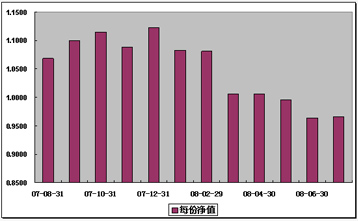 中信理财之基金计划2号(理财编号：P07850101)2008年7月收益公告