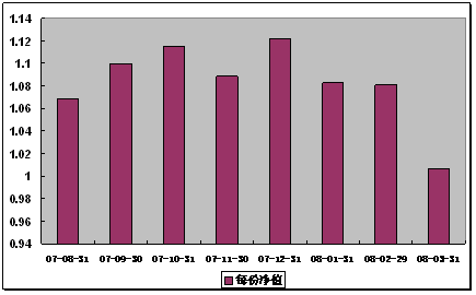 中信理财之基金计划2号(理财编号：P07850101) 2008年3月收益公告