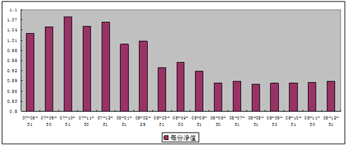 中信理财之基金计划3号（理财编码：P07880101）2008年12月投资公告