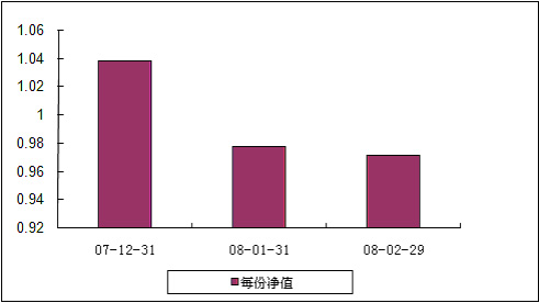 中信理财之基金计划8号（理财编码：P07C30101）2008年2月收益公告