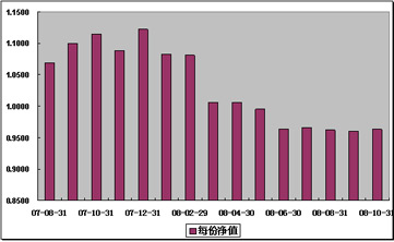中信理财之基金计划2号(理财编号:P07850101)2008年10月收益公告