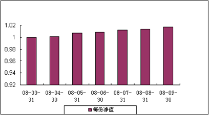 中信理财之基金计划10号（理财编码：P08050101）2008年9月收益公告