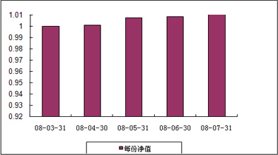 中信理财之基金计划10号（理财编码：P08050101）2008年7月收益公告