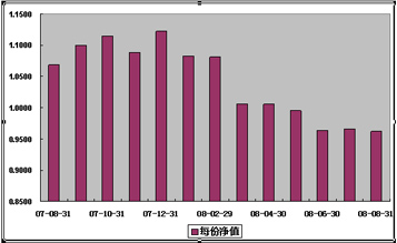 中信理财之基金计划2号(理财编号：P07850101)2008年8月收益公告