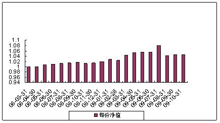 中信理财之基金计划10号（理财编码：P08050101）2009年10月投资公告