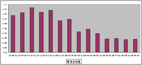 中信理财之基金计划3号（理财编码：P07880101）2008年9月收益公告