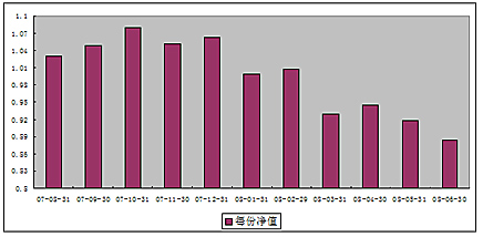 中信理财之基金计划3号（理财编码：P07880101）2008年6月收益公告