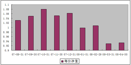中信理财之基金计划3号（理财编码：P07880101）2008年4月收益公告