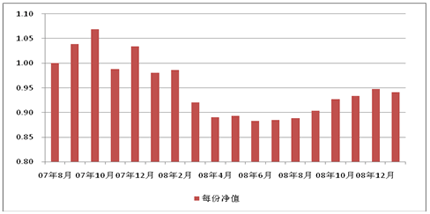 中信理财之基金计划4号(理财编码:P07940101)2009年1月投资公告