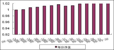 中信理财之基金计划10号（理财编码：P08050101）2009年4月投资公告