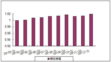 中信理财之基金计划10号（理财编码：P08050101）2008年12月投资公告
