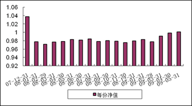 中信理财之基金计划8号（理财编码：P07C30101）2009年5月投资公告