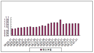 中信理财之基金计划10号（理财编码：P08050101）2010年1月投资公告