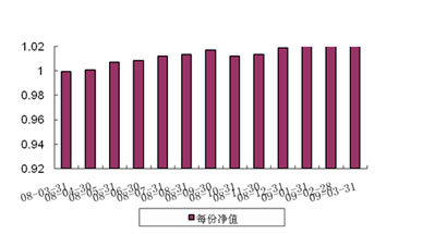 中信理财之基金计划10号（理财编码：P08050101）2009年3月投资公告