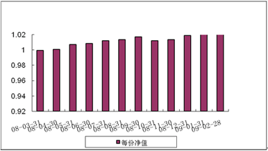 中信理财之基金计划10号(理财编码:P08050101)2009年2月投资公告